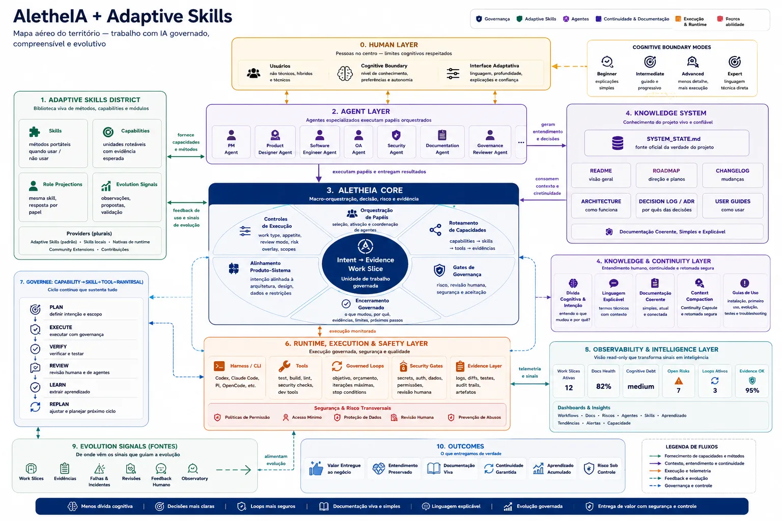 AletheIA and Adaptive Skills territory map