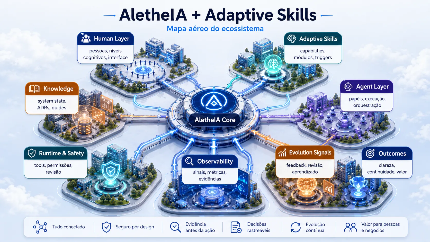 Illustrated map of the AletheIA and Adaptive Skills ecosystem