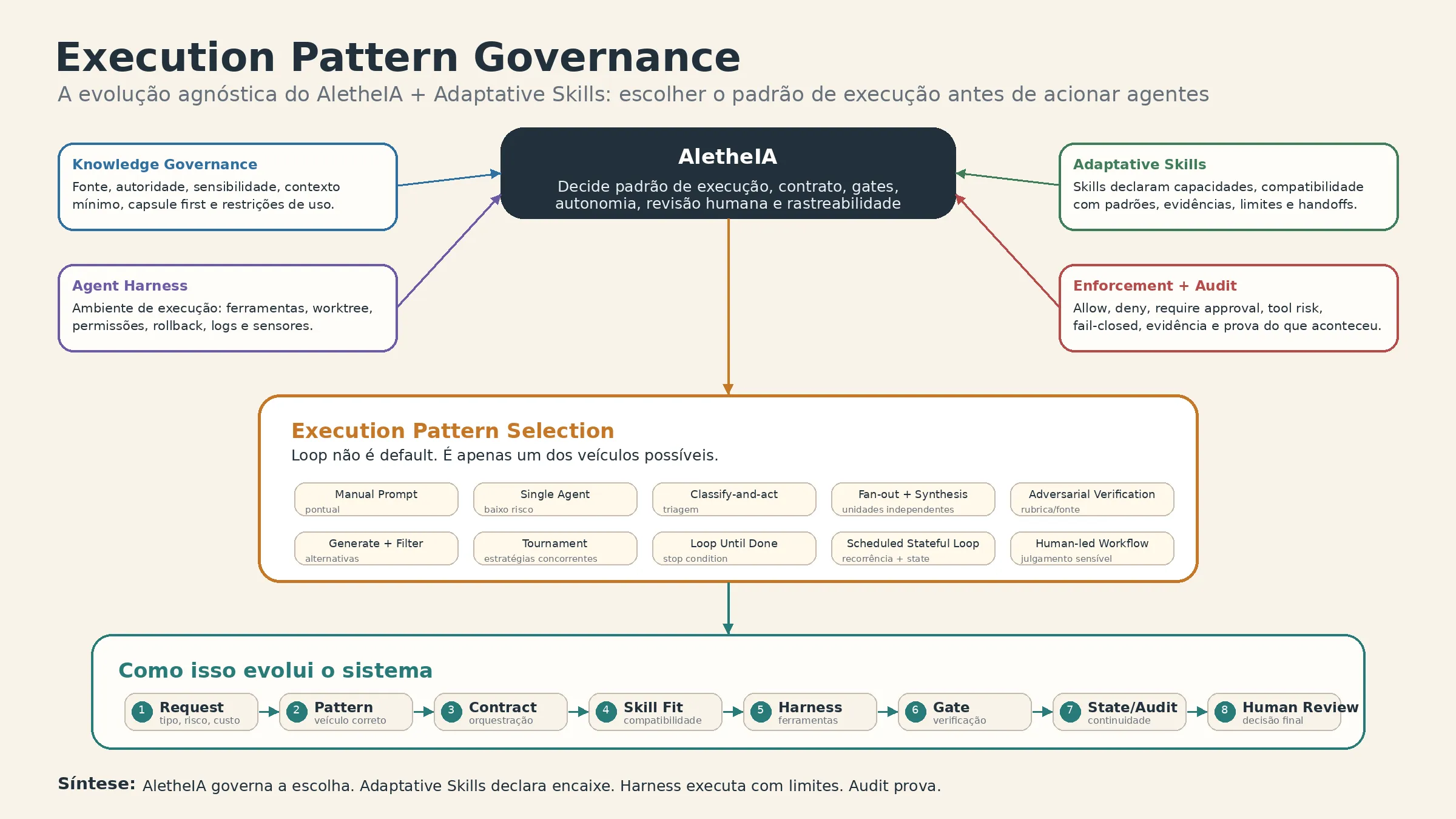 Infographic: AletheIA at the center as the decision layer, surrounded by Knowledge Governance, Adaptative Skills, Agent Harness, Enforcement, and Audit. At the lower center, Execution Pattern Selection lists the options manual prompt, single agent, classify-and-act, fan-out-and-synthesize, adversarial verification, generate-and-filter, tournament, loop until done, scheduled stateful loop, and human-led workflow. A flow at the base shows request, pattern selection, orchestration contract, skill compatibility, harness controls, objective gate, loop state, audit, and human review.