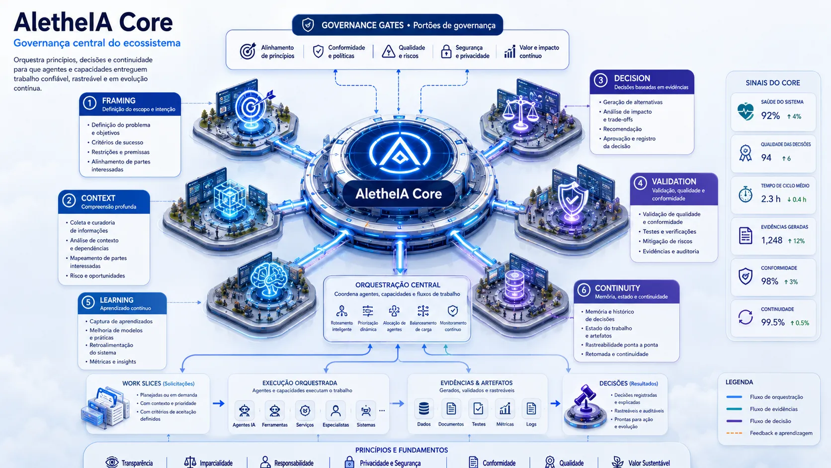 Illustrated AletheIA Core governance model
