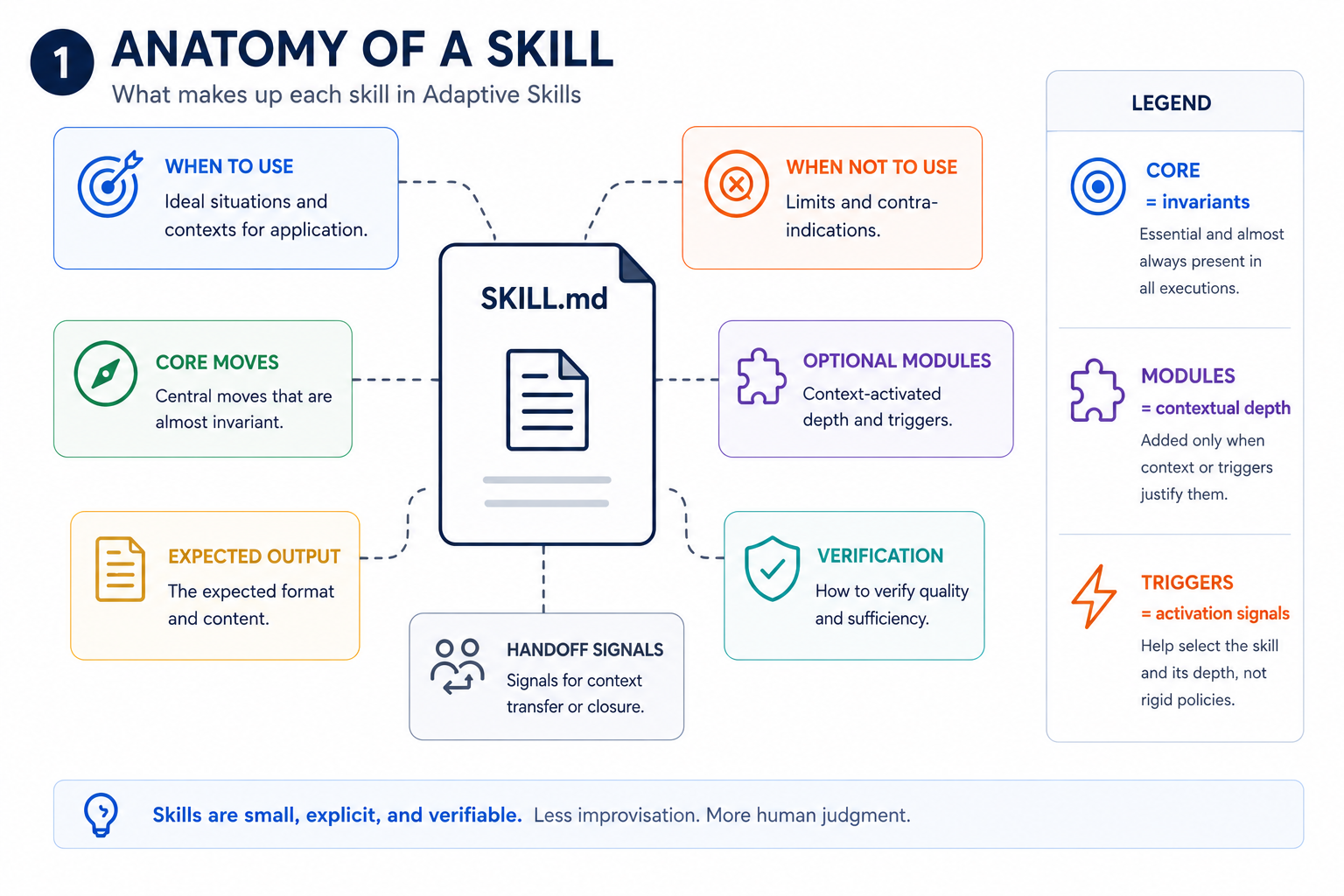 Anatomy of a Skill