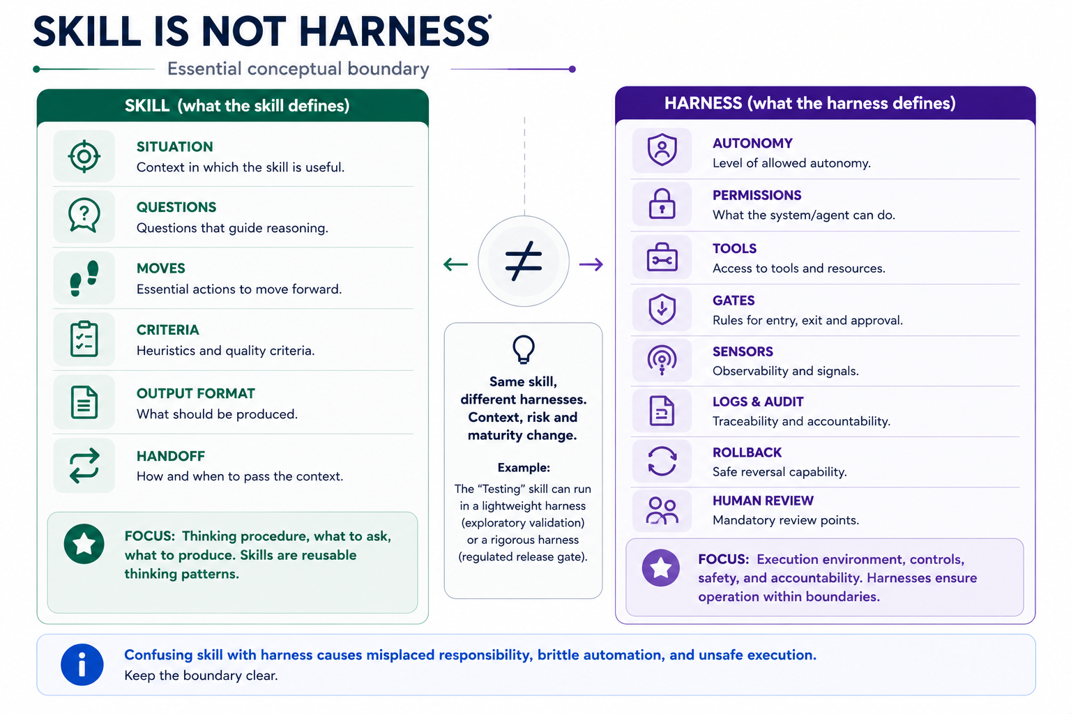 Skill is not harness
