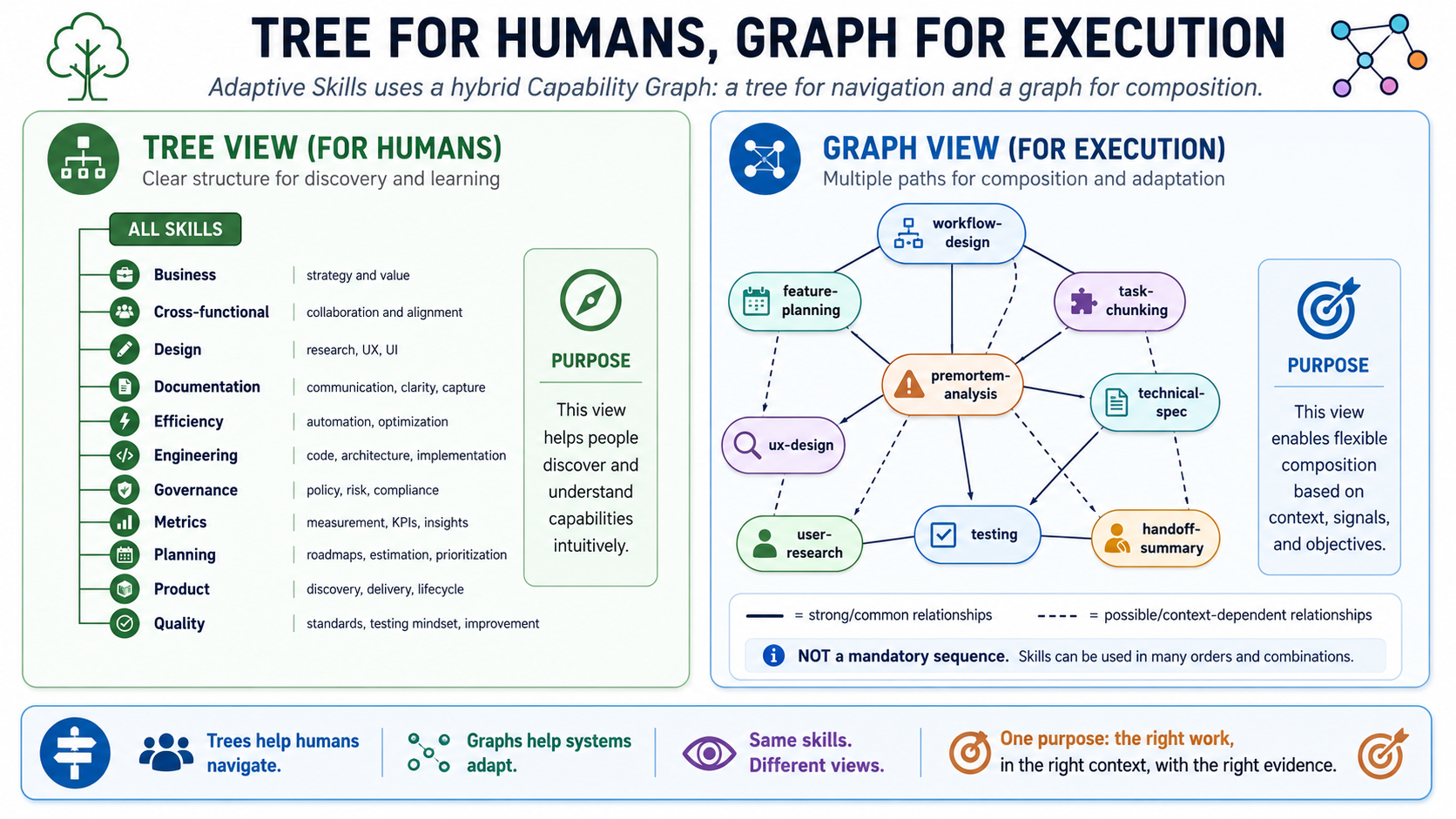 Tree for Humans, Graph for Execution