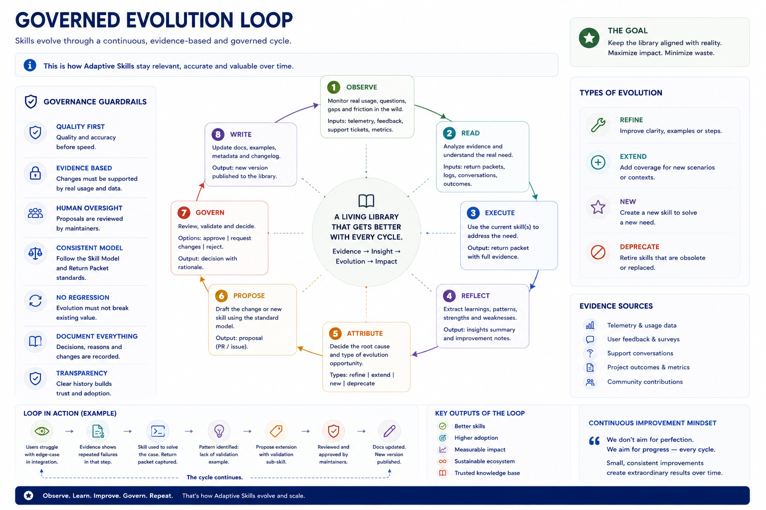 Governed Evolution Loop