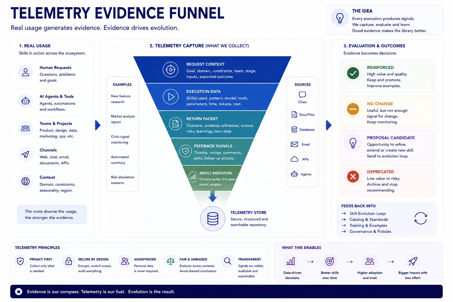 Telemetry Evidence Funnel