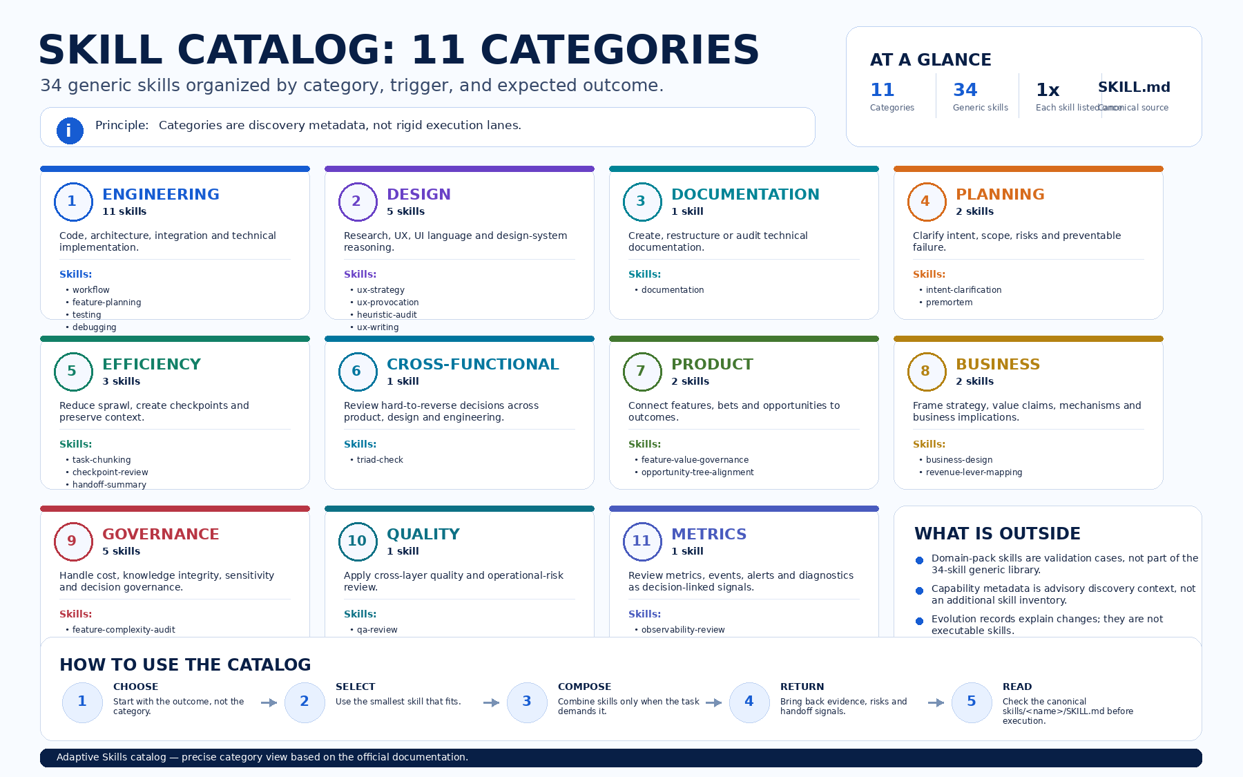 Skill Catalog: 11 Categories