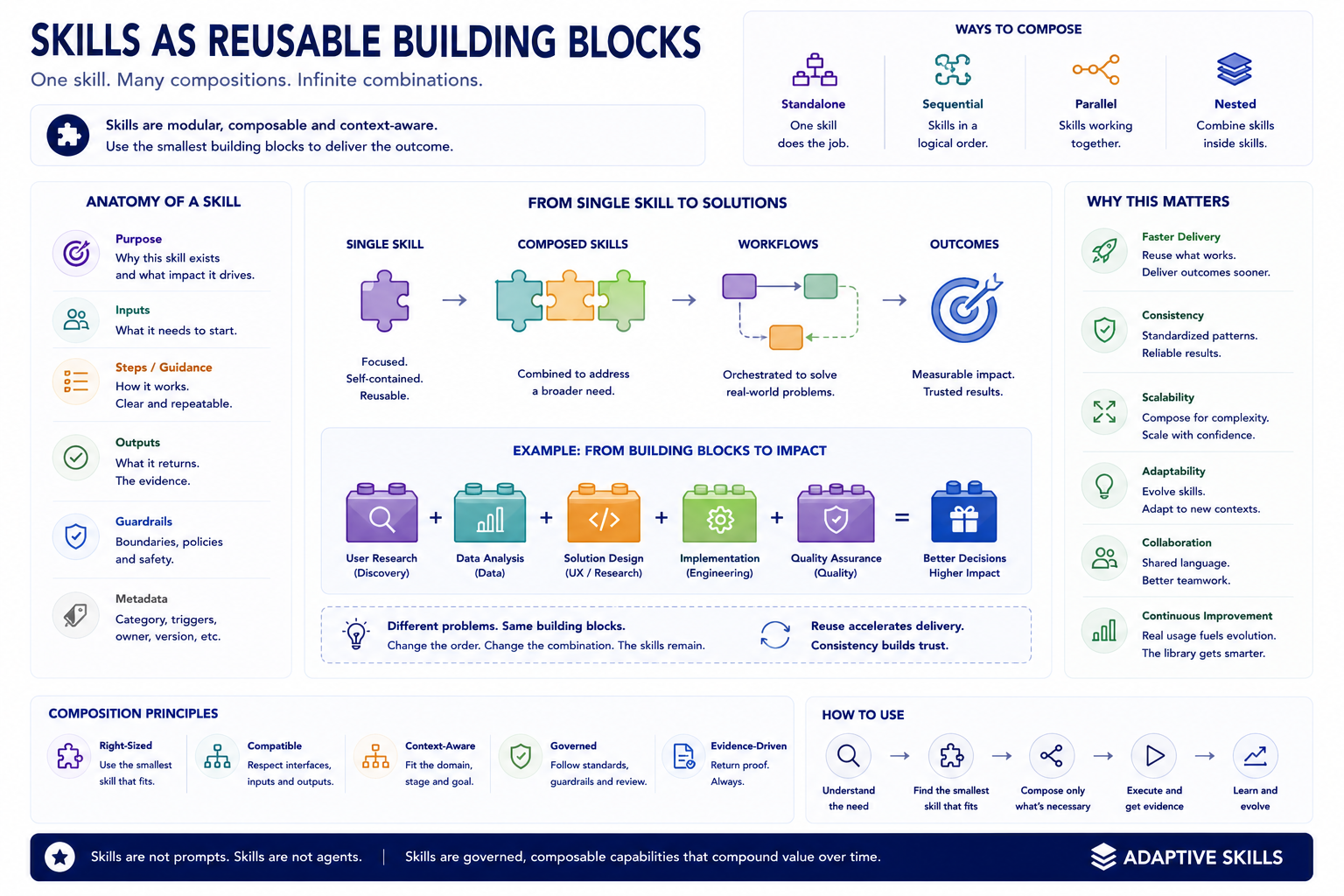 Skills as reusable building blocks